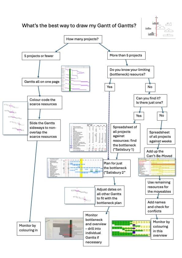 Flow chart of which G of Gs