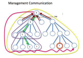 Management Communication