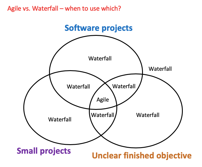 When to use Agile, when to use Waterfall??