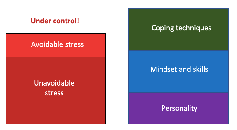 The Stress Balance