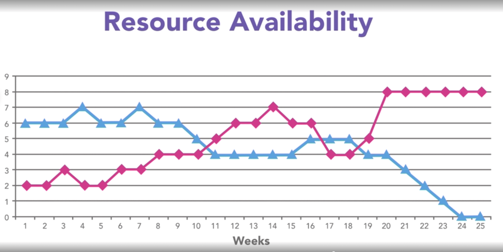Planning resource availability for projects