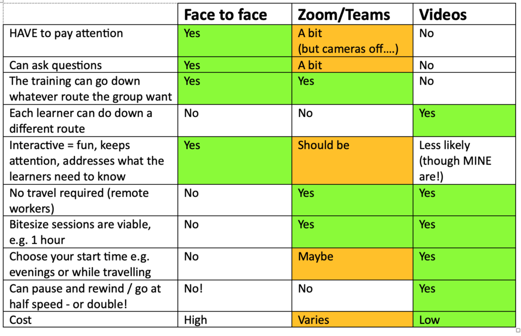 What's the best way to train people? Face to face, Zoom, or videos?