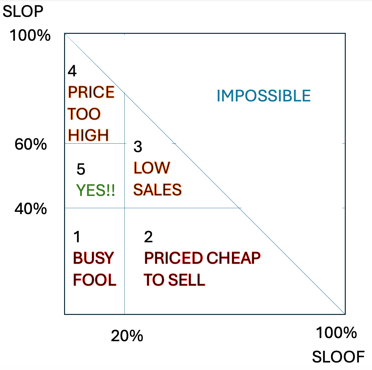 The SLOP-SLOOF Matrix