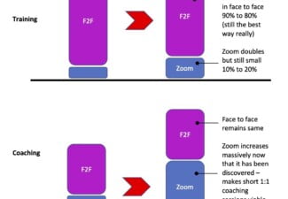 Will the virus and resulting lockdown change how much training is done online via Zoom etc