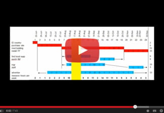 Project Management in under 8 minutes 7 Project Management Video